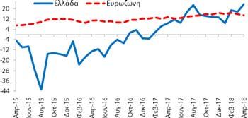 βελτιώθηκε κατά +5,9 ΜΔ σε σχέση με τον Μάρτιο (2018) και βελτιώθηκε