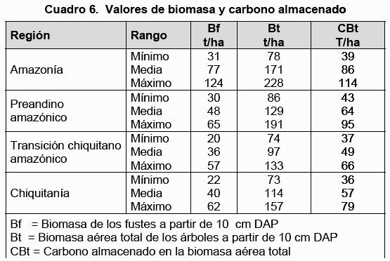 InventariodeemisionesdeBolivia:2002y2004 Fuente: Dauber et al.