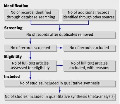 Διάγραμμα ροής Preferred reporting items for systematic