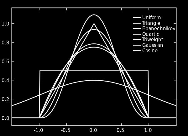 Әдетте, ядро функциялары ретінде: uniform, triangle, biweight, triweight, Epanechnikov, Gaussian және т.б. қолданылады. Төменде олардың өрнектері мен суретін келтіреміз.