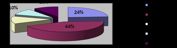αξιοθέατα και τις λοιπές δραστηριότητες, το 44% απάντησε πολύ, το 24% πάρα πολύ, το 12% λίγο, το 10% πολύ
