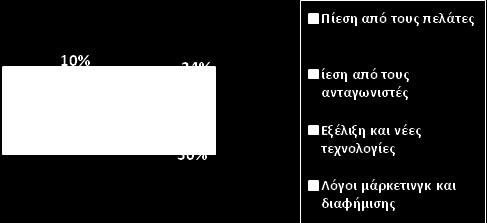 tourism θεωρείτε ότι αντικατέστησε τα κλασικά μέσα επικοινωνίας, το 44% των συμμετεχόντων