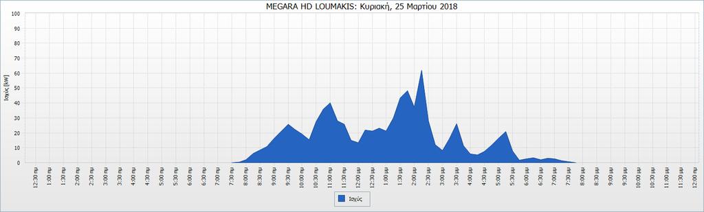 Καμπύλη Ισχύος ΦΒ σε μερικώς νεφελώδη ημέρα (25/3/18) - 15 λεπτα διαστήματα % Power curve Hypothetical best forecast curve Θετική Απόκλιση Αρνητική Απόκλιση 100 90 80 70 Καμπύλη Ισχύος ΦΒ σε μερικώς