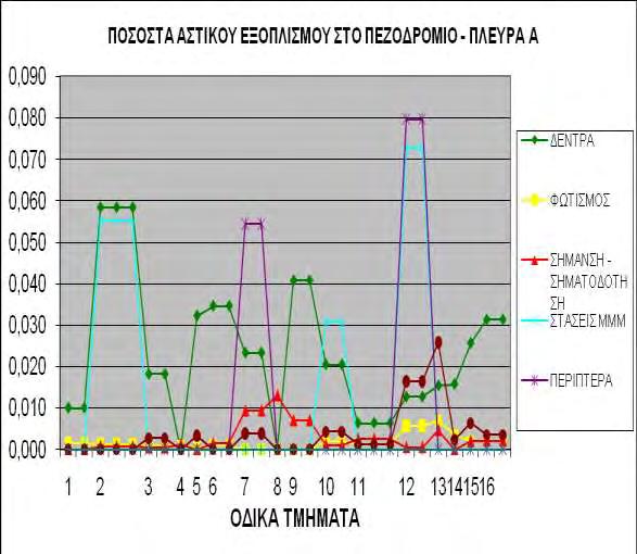 Διάγραμμα 5 Στο διάγραμμα 6, παρατηρούμε στην πλευρά Β την παρουσία αρκετών δέντρων με εξαίρεση το 1 ο οδικό τμήμα.