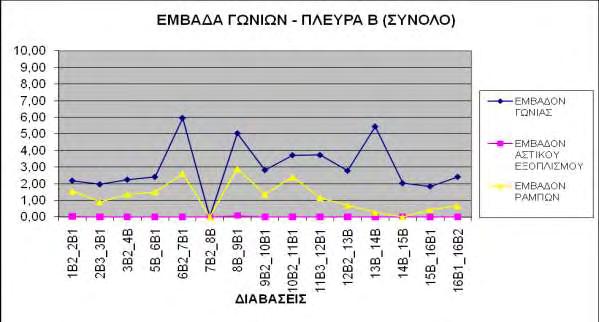 Διάγραμμα 10 α Διάγραμμα 10β 4.3. Δείκτες Διαβάσεων Στον ακόλουθο πίνακα παρατίθενται οι δείκτες που σχετίζονται με τις διαβάσεις.