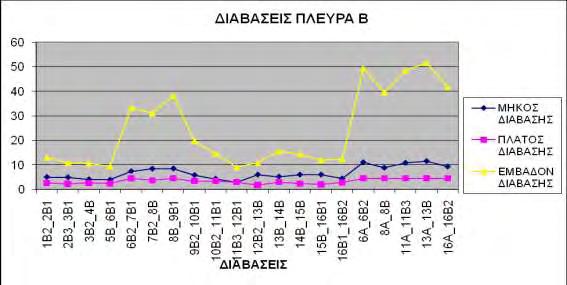 3 Εμβαδό διάβασης (m2) 27 35,1 33,3 38,25 Στα διαγράμματα 11 α και 11β παρατίθενται συγκριτικά τα γεωμετρικά στοιχεία των υπό μελέτη διαβάσεων. Διάγραμμα 11 α 4.