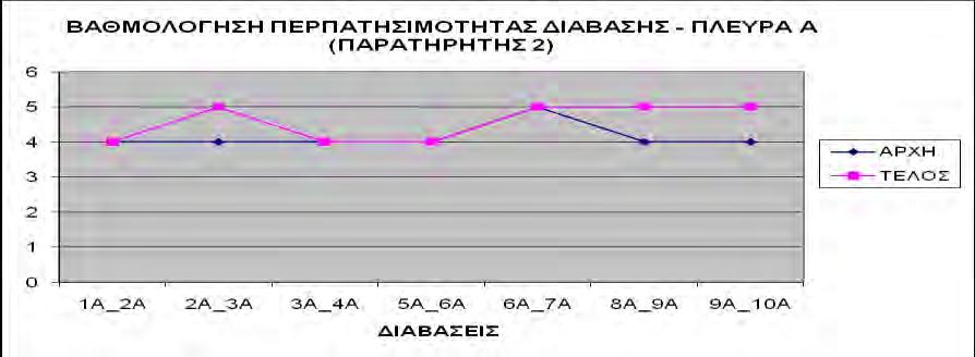 Διάγραμμα 16 β