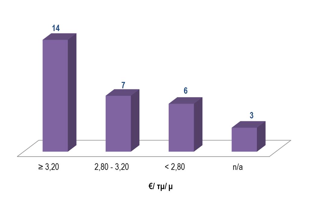 11. Αριθμός Συναλλαγών με Βάση το Επίπεδο Ενοικίων Οι περισσότεροι χρήστες δεν