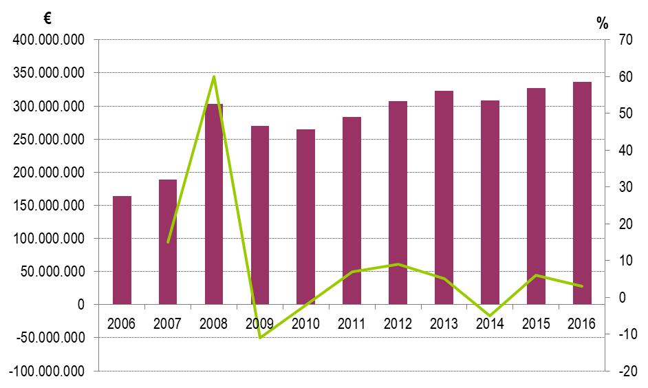 6. Κύκλος Εργασιών Εταιρειών Logistics 2006-2016 Επεξεργασία Στοιχείων: Αθηναϊκή