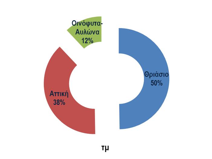 8. Μερίδιο Απορρόφησης ανά Περιοχή Η ευρύτερη περιοχή του Θριασίου συνεχίζει να κρατά τα σκήπτρα Η διαθεσιμότητα για χώρους <