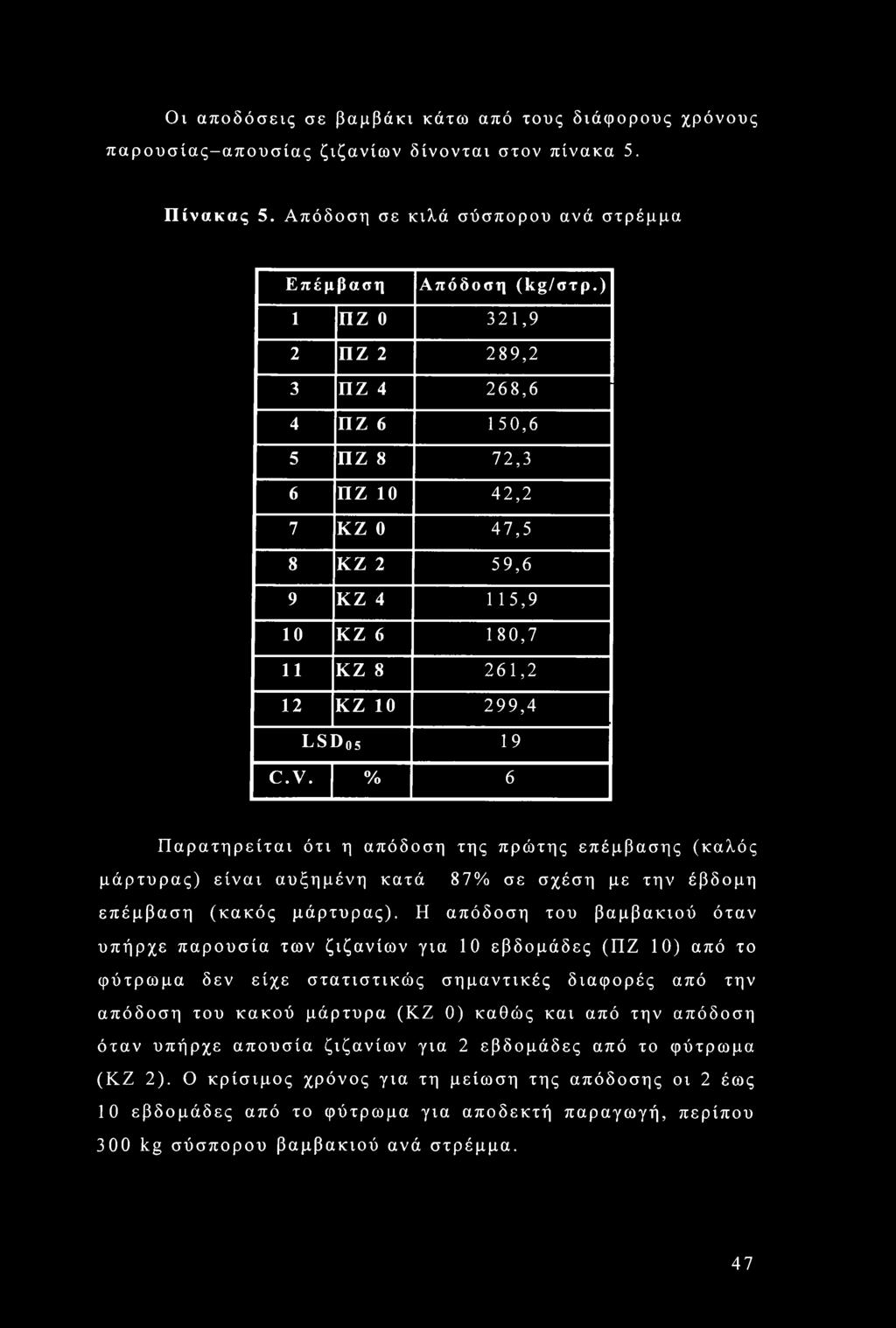 % 6 Παρατηρείται ότι η απόδοση της πρώτης επέμβασης (καλός μάρτυρας) είναι αυξημένη κατά 87% σε σχέση με την έβδομη επέμβαση (κακός μάρτυρας).