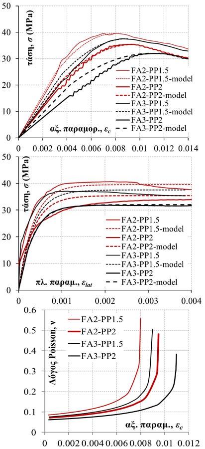 σ(ε ) f 2 2ε / εo ε / εo, ε εo (2) Στην Εξ. (2), ε o είναι η παραμόρφωση στην αντοχή f. Συγκρίνοντας την Εξ. (2) με τα πειραματικά αποτελέσματα, η πρόβλεψη θεωρείται ικανοποιητική (Σχ. 6α).