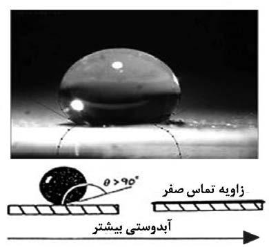 و ریز سطوح )شکل 4 ( داد نشان آبی نیلوفر گیاه بزرگ برگهای با زیبایی بدین این ) 4 -ب( میدهد نشان را درجه 130 از باالتر تماس زاویهی زبر چنین با آب مییابد کاهش ذرات عنوان به آب چسبندگی که معناست میچسبند