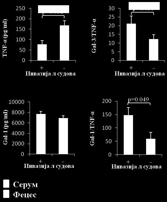 TNF-α је значајно снижен у серуму оболелих са детектабилном инвазијом лимфних судова (p=0.032; Фигура 7).