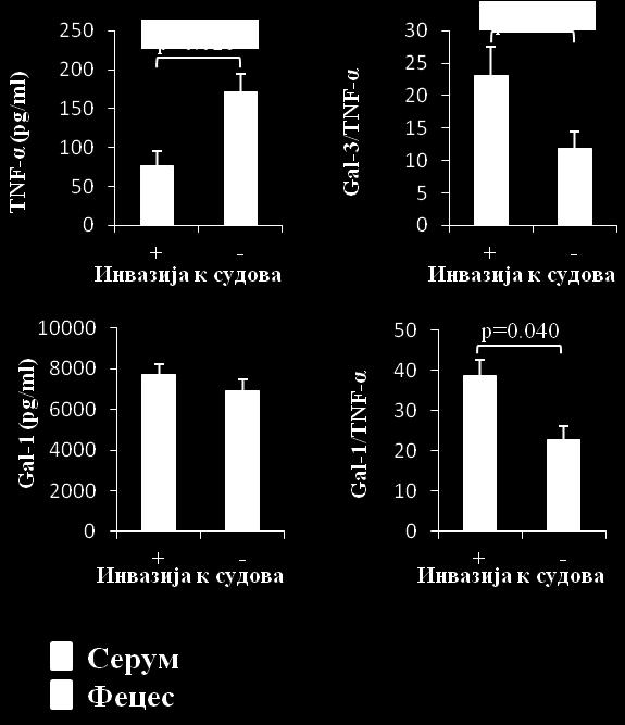 Повећан однос Gal-1/TNF-α у серуму детектован је у пацијената са инвазијом крвних судова (38,62 ± 4,01 vs. 22,82 ± 3,25; p=0.040; Фигура 8)