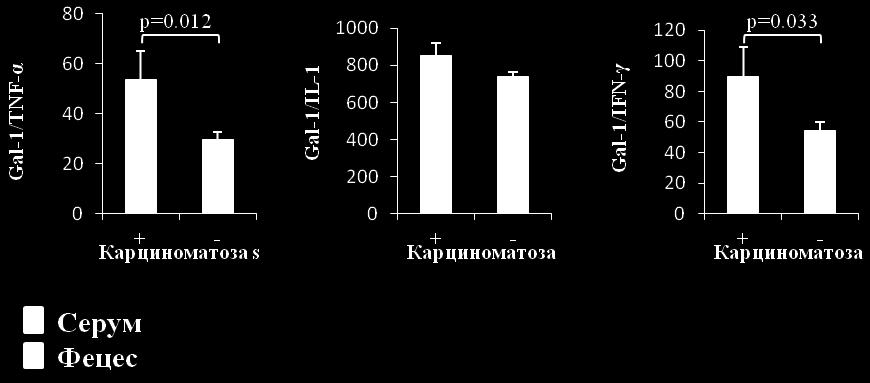 Већа вредност односа Gal-1/TNF-α нађена је у серуму болесника са детектабилном перитонеалном карциноматозом (53,79 ± 11,42 vs. 29,71 ± 2,72; p=0.