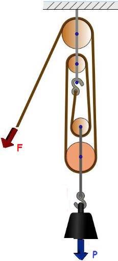 Bloque de poleas ( polipasto ): É un tipo especial de montaxe de poleas fixas e móbiles. Consta dun número par de poleas das que a metade son fixas e a outra metade móbiles.