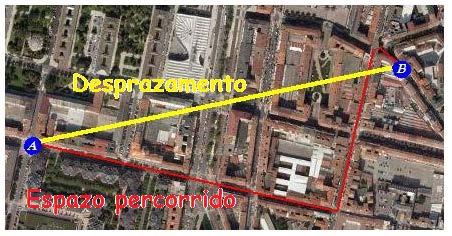 Desprazamento: é a liña recta que une dous puntos calquera dunha traxectoria. Para determinar o desprazamento basta con calcular a diferenza entre as posicións A e B.