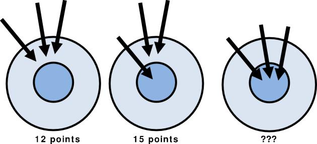 7. First, Diana scores 12 points in total with three arrows. On her second turn she scores 15 points. How many points does she score on her third turn?