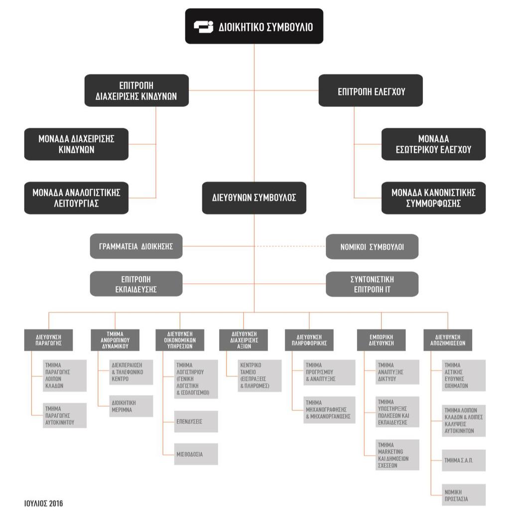 B. Σύστημα Διακυβέρνησης (System of Governance) Σύστημα Διακυβέρνησης είναι το σύστημα πολιτικών και διαδικασιών με το οποίο η ασφαλιστική επιχείρηση διασφαλίζει την ορθή και συνετή διαχείρισή της,