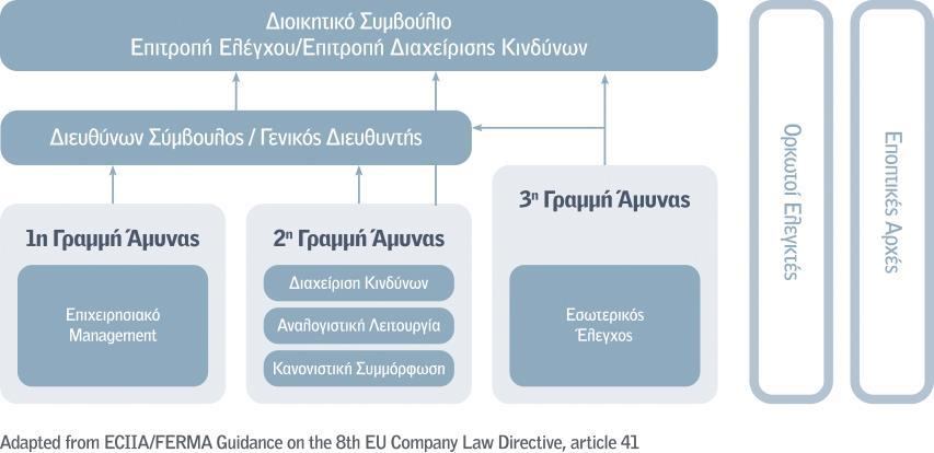 Το μοντέλο των τριών γραμμών άμυνας (Three Lines of Defense Model) αναλύεται ως ακολούθως: Αναλυτικότερα το Σύστημα Εσωτερικού Ελέγχου της εταιρίας περιλαμβάνει το σύνολο των πολιτικών, διαδικασιών