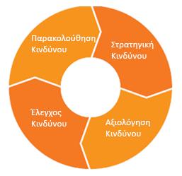 Β.4 Σύστημα εσωτερικού ελέγχου Κύκλος ελέγχου κινδύνων Ο κύκλος ελέγχου κινδύνων της NN Hellas αποτελείται από τέσσερα βήματα που συνοδεύονται από μία υγιή κουλτούρα αντιμετώπισης των κινδύνων.