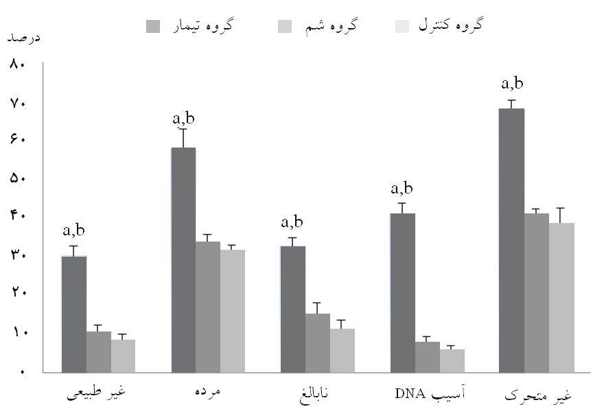 آرام احمدي و همكاران 208 نمودار- 1: ميانگين درصد اسپرمهاي غيرمتحرك اسپرمهايي با آسيب DNA اسپرمهاي نابالغ غيرطبيعي و اسپرمهاي مرده در گروههاي تيمار كنترل شم و كنترل.