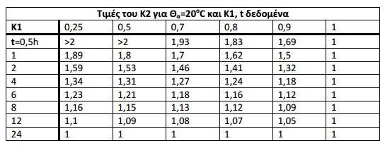 Πίνακας 4 Υπερφόρτιση Μ/Σ ελαίου, με φυσική ψύξη και υπό ορισμένες συνθήκες ως ποσοστό της ονομαστικής του ισχύος [8].