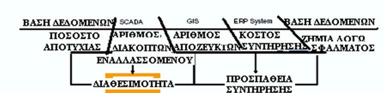 5.10 Στατιστική ανάλυση στη διαχείριση εξοπλισμού Όπως συζητήθηκε νωρίτερα, ο μεγάλος αριθμός των εξαρτημάτων στα δίκτυα μεταφοράς και διανομής δίνει πλεονεκτήματα στις στατιστικές προσεγγίσεις της