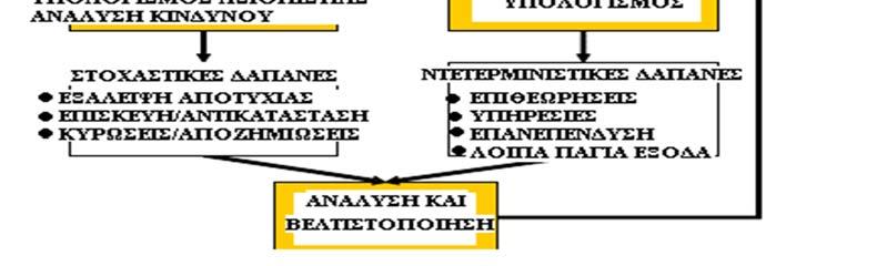 Χρήσιμα στατιστικά για τη κατανομή των δαπανών που πηγάζουν από τις ζημιές των τμημάτων του δικτύου, όπως π.χ. δαπάνες επισκευής, δεν είναι διαθέσιμα.