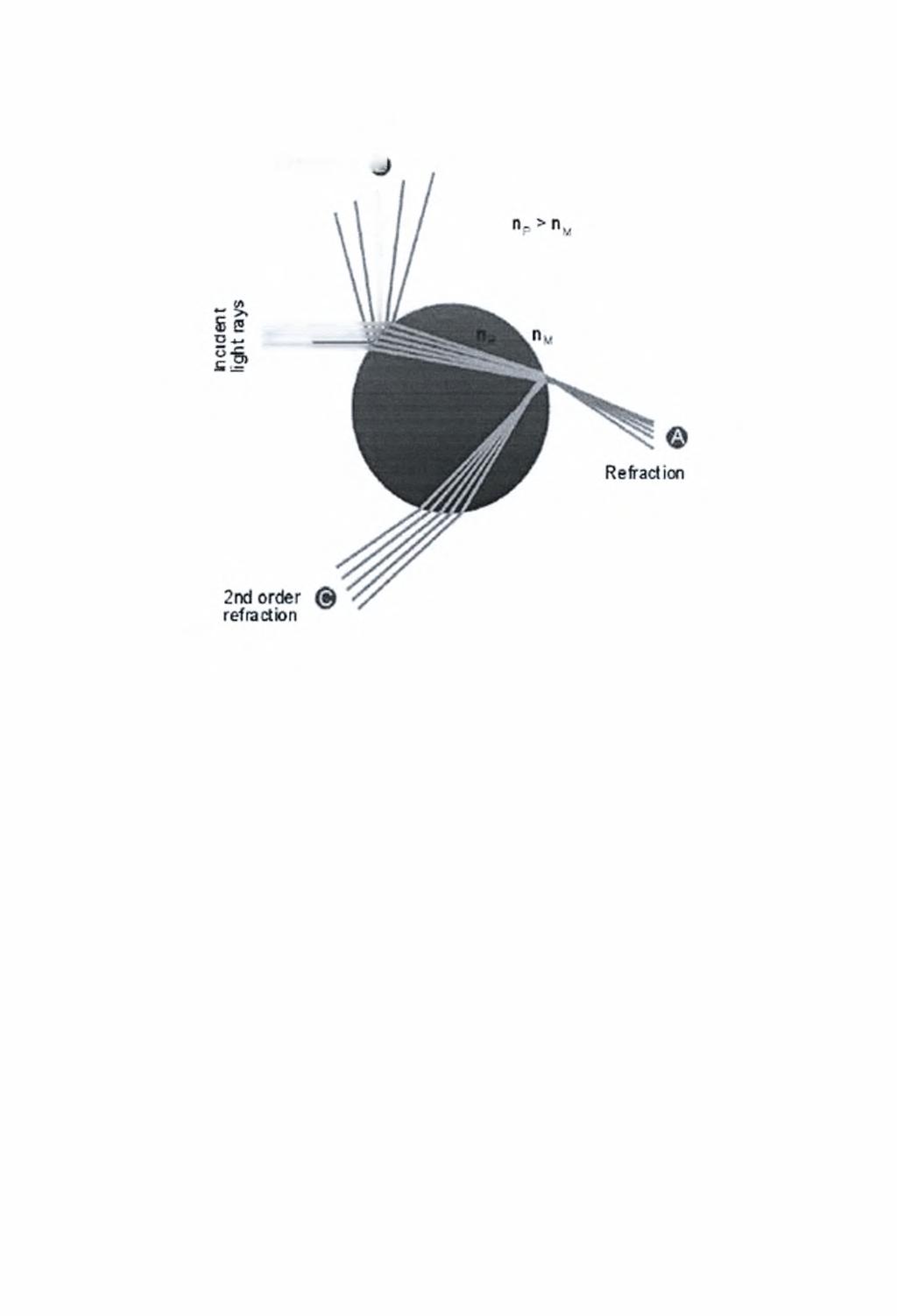 Relection ιί Σχήμα 4-25: Διάθλαση και ανάκλαση δέσμης Laser κατά την διέλευση σωματιδίου Για μικρά σωματίδια, η διάθλαση έχει μια ιδιαίτερα σημαντική συνεισφορά στην διασπορά του φωτός που μπορεί να