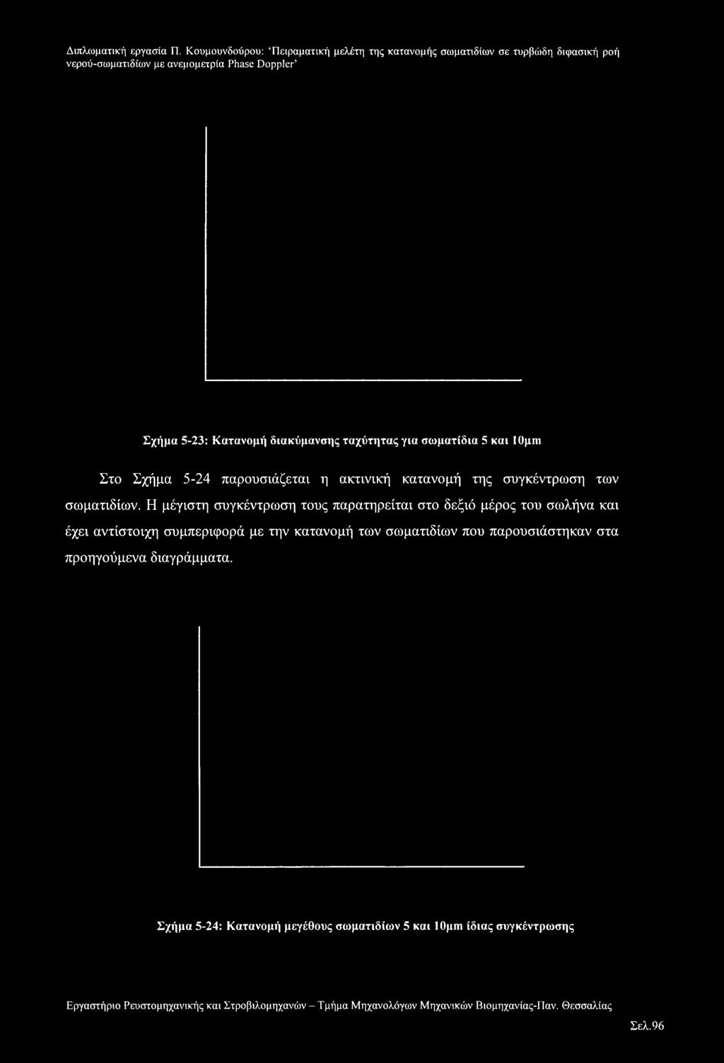 Η μέγιστη συγκέντρωση τους παρατηρείται στο δεξιό μέρος του σωλήνα και έχει αντίστοιχη συμπεριφορά με