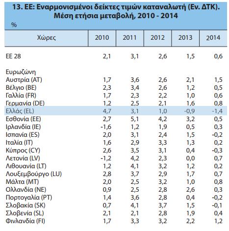 5.4 ΔΗΜΟΣΙΟΝΟΜΙΚΗ ΠΟΛΙΤΙΚΗ Γενικά, από το 2010 και μετά συντελέστηκε πρόοδος όσον αφορά τις δημοσιονομικές ανισορροπίες που έλαβαν χώρα την διετία 2008-2009 σε σημείο που επιτεύχθηκε ξανά πρωτογενές