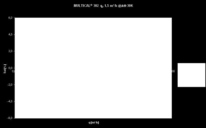 Precizia de masurare Subansambluri MPE conform EN 1434-1 Precizia de masurare a MULTICAL 302 Debitmetru E f = ± (2 + 0.02 q p /q) % E f = ± (1 + 0.