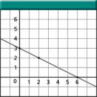 املتغري املستقل املتغري التابع y = mx + b التقاطع الصادي )األفقي( امليل متثل املعادلة اخلطية بخط مستقيم ولتمثيلها بياني ا قم باختيار ثالث قيم للمتغري املستقل )يلزم نقطتان فقط والنقطة الثالثة