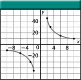 دليل الرياضيات التغري العكيس Inverse Variation إذا احتوت املعادلة عىل ثابت غري صفري m بحيث كانت y=m/x فإن y تتغري عكسي ا بتغري x وهذا يعني أنه عندما يزداد املتغري املستقل x فإن املتغري التابع y