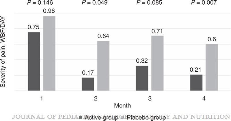 Lactobacillus reuteri DSM 17938 in the Treatment of Functional Abdominal Pain in Children: RCT Study Jadrešin, Oleg; Hojsak, Iva; Mišak, Zrinjka; Kekez, Alemka Jaklin; Trbojevic, Tena; Ivkovic, Lana;