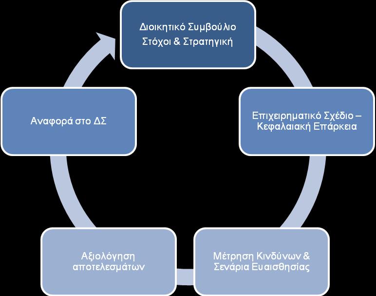 Η έκθεση ORSA προετοιμάζεται τουλάχιστον ετησίως ή εφόσον υπάρξει σημαντική αλλαγή στο προφίλ κινδύνου της Εταιρίας. Κατά το 2017 καταρτίστηκε η Ετήσια Έκθεση ORSA με ημερομηνία αναφοράς 30.9.