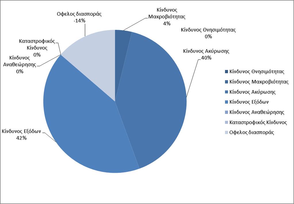 Συγκριτικά με το έτος 2016 ο Ασφαλιστικός Κίνδυνος στο σύνολο του αυξήθηκε