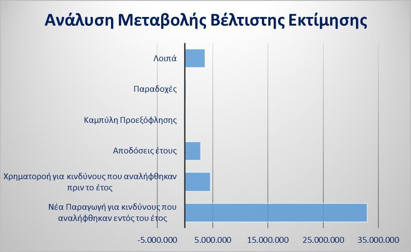 Περαιτέρω αναλύθηκε, η μεταβολή της βέλτιστης εκτίμησης 2016-2017 σε διάφορα στάδια.
