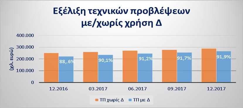 Επίσης, η εταιρία εξέτασε κατά πόσο μεταβάλλονται οι Τεχνικές Προβλέψεις με ημερομηνία αναφοράς 31.12.2017 εάν το Δ μεταβληθεί κατά 1/16.