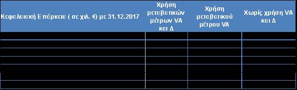 5. ΔΙΑΧΕΙΡΙΣΗ ΚΕΦΑΛΑΙΩΝ 5.1. Κεφαλαιακές απαιτήσεις Κατά την ημερομηνία αναφοράς 31.12.