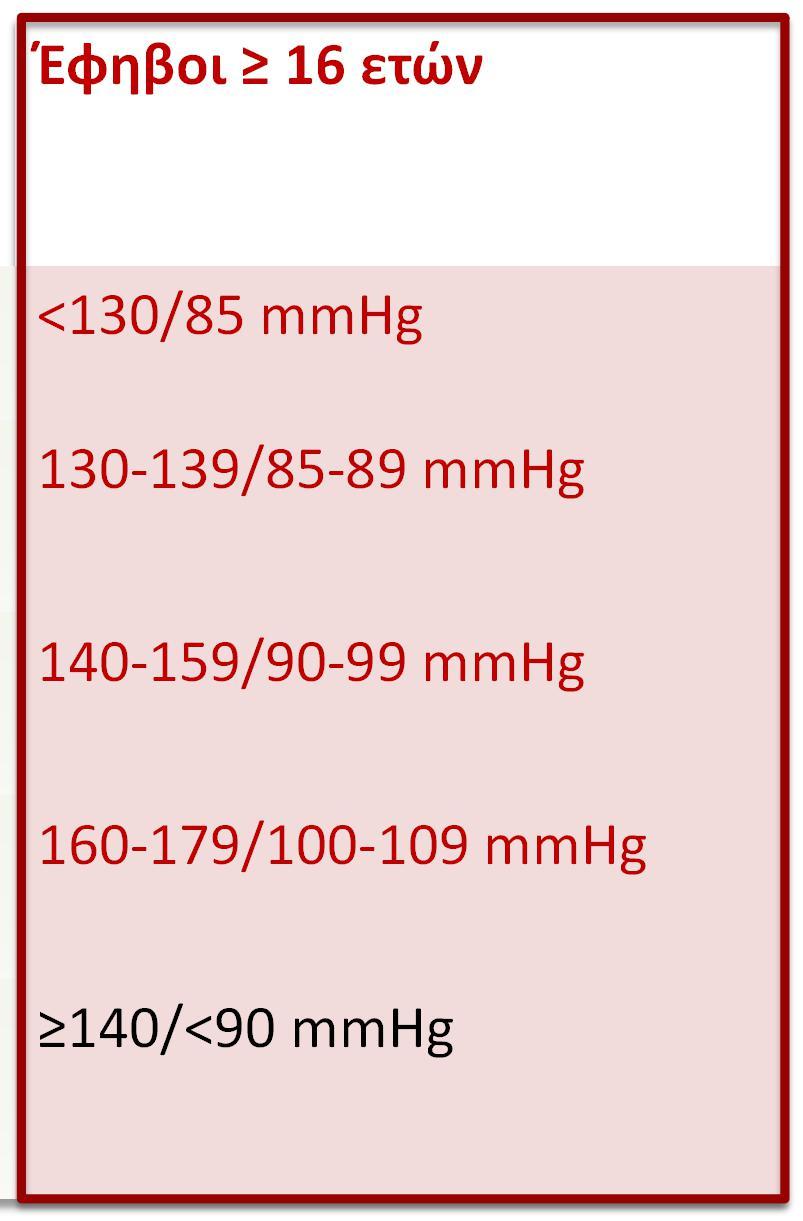 mmhg 140-159/90-99 mmhg >99 η ΕΘ + 5 mmhg 160-179/100-109 mmhg Μεμονωμένη συστολική υπέρταση ΣΑΠ 95 η ΕΘ και ΔΑΠ<90 η ΕΘ 140/<90