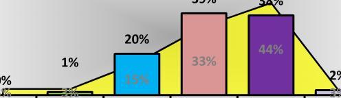 5. Αντιμετώπιση/διάθεση προσωπικού: Καθόλου 0 Λίγο 3 1% Μέτρια 41 2 Πολύ 81 39% Πάρα πολύ 79 38% Δ/Α 5 6.