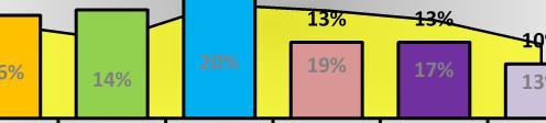 14% 18% 3 27% 2 9% 8% Διοικητική Υπηρεσία: Γ.