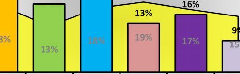 Λίγο 7 Μέτρια 46 2 Πολύ 65 31% Πάρα πολύ 47 2 Δ/Α 40 19% 19.