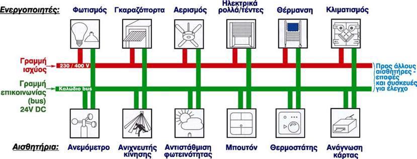 Δίαυλος επικοινωνίας ή Bus-γραμμή (Bus-γραμμή) Δομικά εξαρτήματα (System components) Αισθητήρια (Sensors) Ενεργοποιητές (Actuators) Ελεγκτές (Controllers) Εικόνα 3.