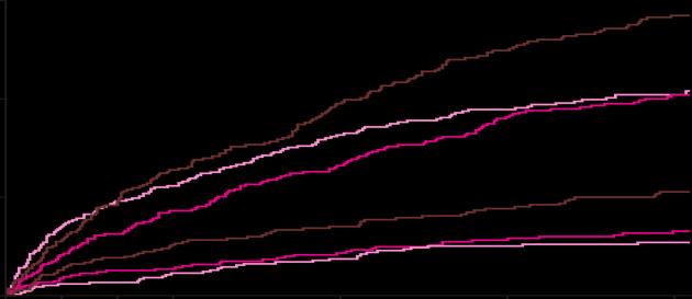 CV Bleeding Proportion of patients who were rehospitalized (%) PIONEER AF-PCI: Σημαντική μείωση στις νέες νοσηλείες 30 20 Group 3 (VKA plus DAPT) Group 2 (Rivaroxaban 2.