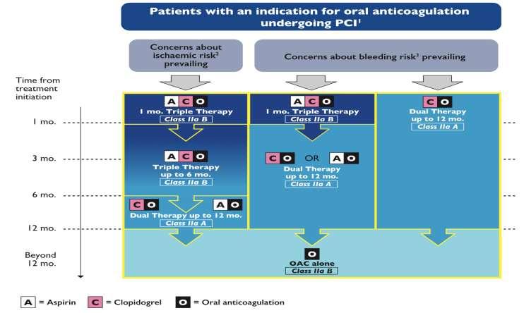 Αντιθρομβωτική αγωγή σε ασθενείς που υποβάλλονται σε αγγειοπλαστική και χρήζουν από τους στόματος αντιπηκτικών 2: High ischaemic risk is considered as an acute