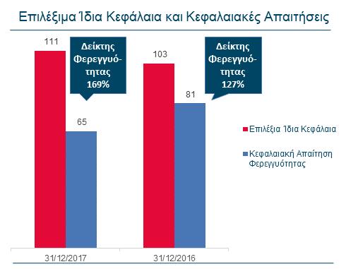 E.2 Κεφαλαιακές Απαιτήσεις Φερεγγυότητας και Ελάχιστες Κεφαλαιακές Απαιτήσεις Σύμφωνα με τον Νόμο 4364/2016, ο οποίος είναι σε ισχύ από την 1η Ιανουαρίου, 2016, η AXA Ασφαλιστική υπολογίζει την